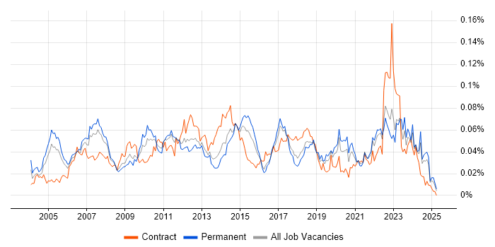 Job vacancy trend for Supply Chain Analyst in the UK excluding London Job vacancy trend for Supply Chain Analyst in the UK excluding London