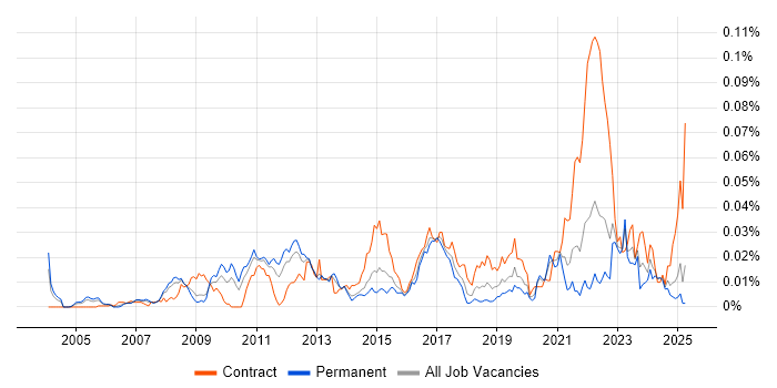 Job vacancy trend for Supply Chain Architect in the UK excluding London Job vacancy trend for Supply Chain Architect in the UK excluding London