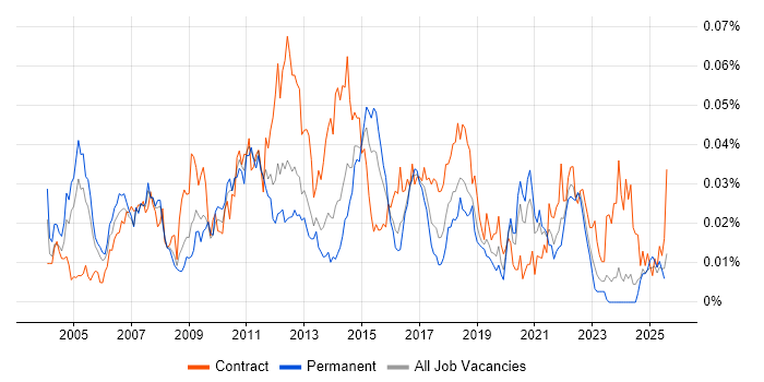 Job vacancy trend for Supply Chain Business Analyst in the UK excluding London Job vacancy trend for Supply Chain Business Analyst in the UK excluding London