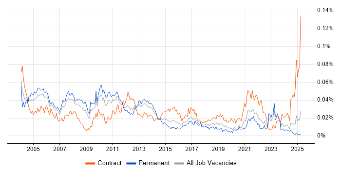 Job vacancy trend for Supply Chain Consultant in the UK excluding London Job vacancy trend for Supply Chain Consultant in the UK excluding London