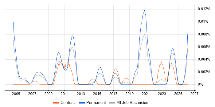 Supply Chain Director job vacancy trend in the UK excluding London