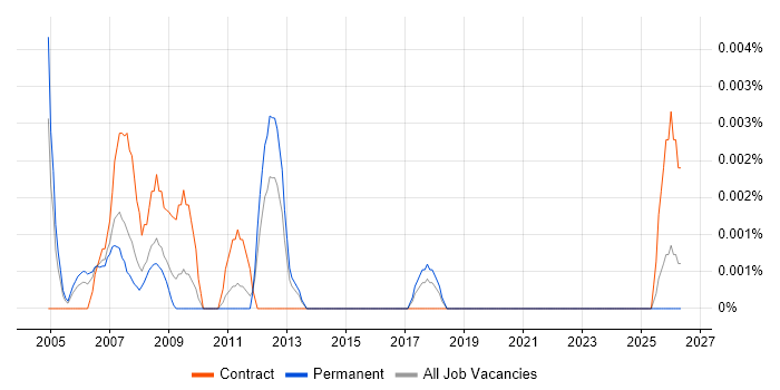 Supply Chain Executive job vacancy trend in the UK excluding London