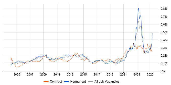 Job vacancy trend for Supply Chain Management in the UK excluding London Job vacancy trend for Supply Chain Management in the UK excluding London