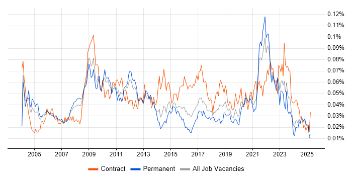 Job vacancy trend for Supply Chain Manager in the UK excluding London Job vacancy trend for Supply Chain Manager in the UK excluding London