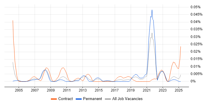 Job vacancy trend for Supply Chain Model in the UK excluding London Job vacancy trend for Supply Chain Model in the UK excluding London