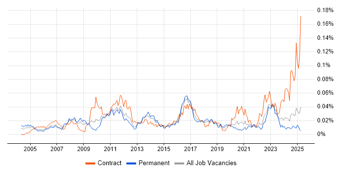 Job vacancy trend for Supply Chain Planning in the UK excluding London Job vacancy trend for Supply Chain Planning in the UK excluding London