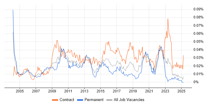 Job vacancy trend for Supply Chain Project Manager in the UK excluding London Job vacancy trend for Supply Chain Project Manager in the UK excluding London