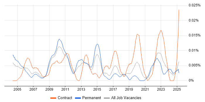 Job vacancy trend for Supply Chain Specialist in the UK excluding London Job vacancy trend for Supply Chain Specialist in the UK excluding London