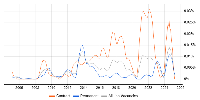 Job vacancy trend for Supply Chain Transformation in the UK excluding London Job vacancy trend for Supply Chain Transformation in the UK excluding London