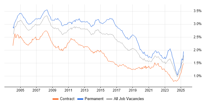 Job vacancy trend for Support Analyst in the UK excluding London Job vacancy trend for Support Analyst in the UK excluding London