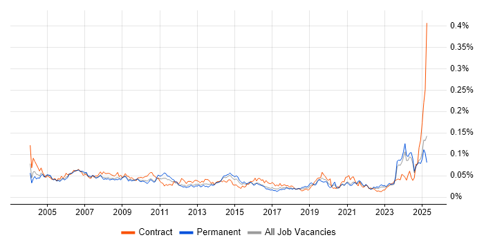 Job vacancy trend for Support Assistant in the UK excluding London