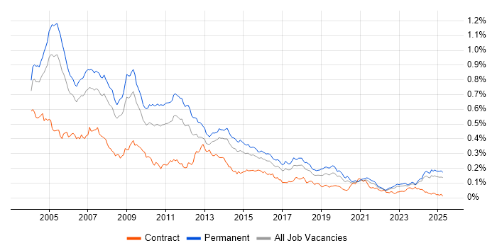 Job vacancy trend for Support Consultant in the UK excluding London Job vacancy trend for Support Consultant in the UK excluding London