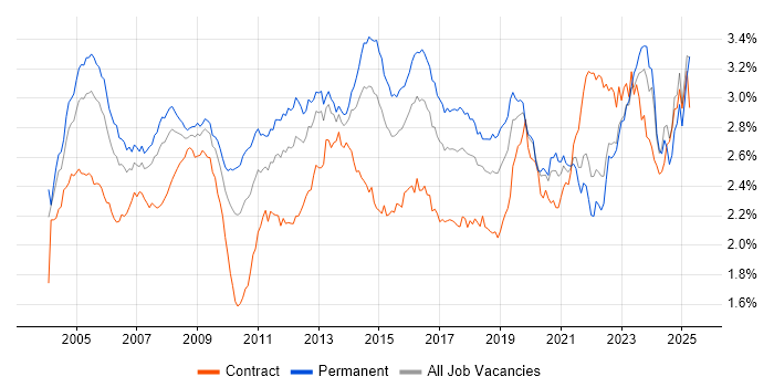 Job vacancy trend for Support Engineer in the UK excluding London Job vacancy trend for Support Engineer in the UK excluding London