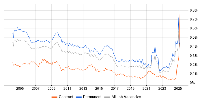 Job vacancy trend for Support Manager in the UK excluding London Job vacancy trend for Support Manager in the UK excluding London