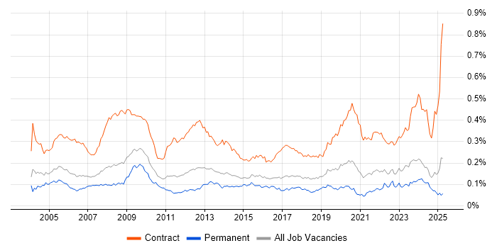Job vacancy trend for Support Officer in the UK excluding London Job vacancy trend for Support Officer in the UK excluding London