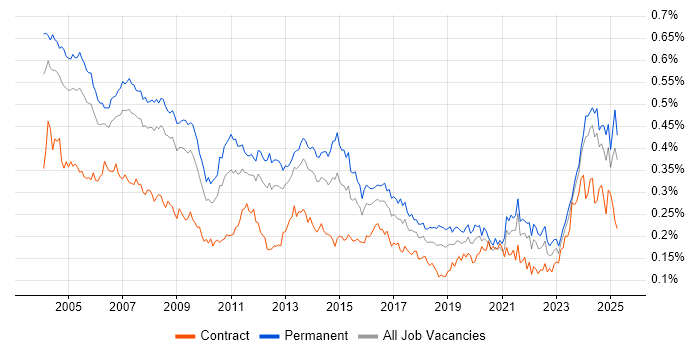 Job vacancy trend for Support Specialist in the UK excluding London Job vacancy trend for Support Specialist in the UK excluding London