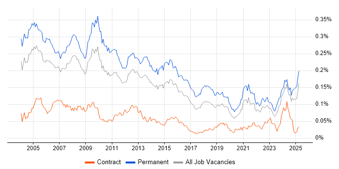Job vacancy trend for Support Team Leader in the UK excluding London Job vacancy trend for Support Team Leader in the UK excluding London