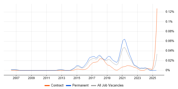 Job vacancy trend for Support Vector Machines in the UK excluding London