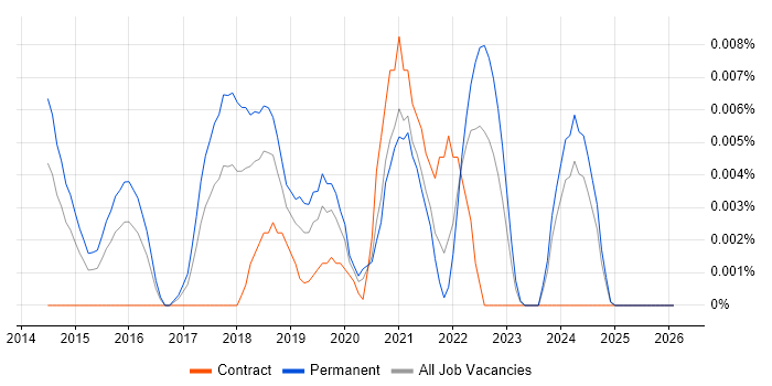 Suricata job vacancy trend in the UK excluding London