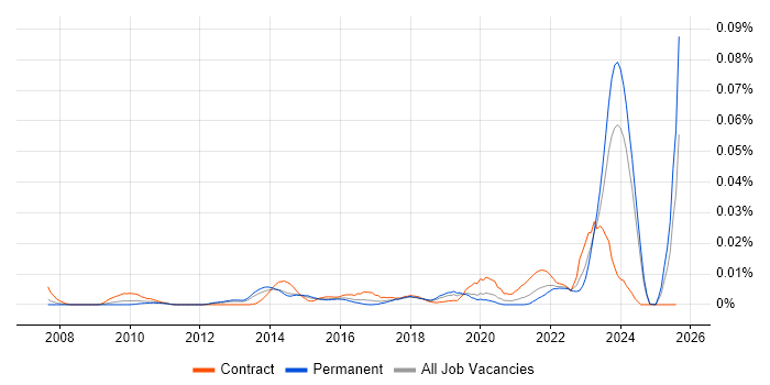 Job vacancy trend for SurveyMonkey in the UK excluding London Job vacancy trend for SurveyMonkey in the UK excluding London