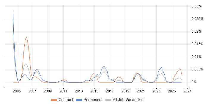 Survival Analysis job vacancy trend in the UK excluding London