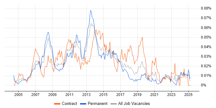 Job vacancy trend for SUSE Linux Enterprise Server in the UK excluding London Job vacancy trend for SUSE Linux Enterprise Server in the UK excluding London