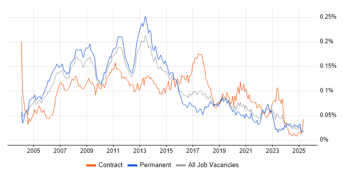 Job vacancy trend for SUSE in the UK excluding London Job vacancy trend for SUSE in the UK excluding London
