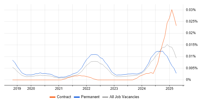 Job vacancy trend for Sustainability Analyst in the UK excluding London Job vacancy trend for Sustainability Analyst in the UK excluding London