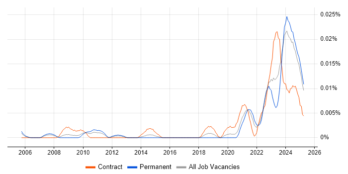 Job vacancy trend for Sustainability Manager in the UK excluding London Job vacancy trend for Sustainability Manager in the UK excluding London