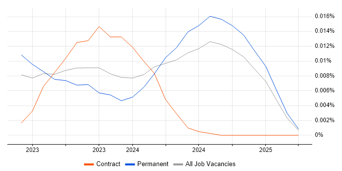 Job vacancy trend for SvelteKit in the UK excluding London Job vacancy trend for SvelteKit in the UK excluding London