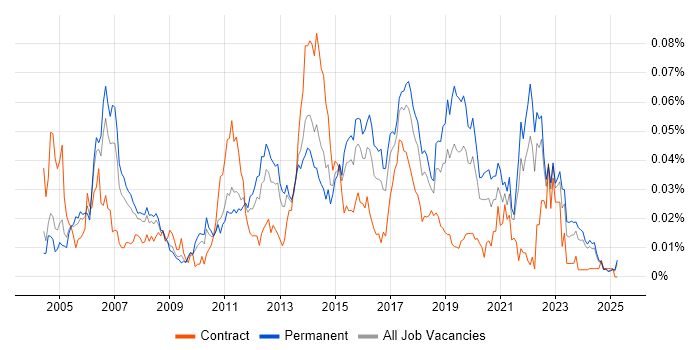 Job vacancy trend for SVG in the UK excluding London Job vacancy trend for SVG in the UK excluding London