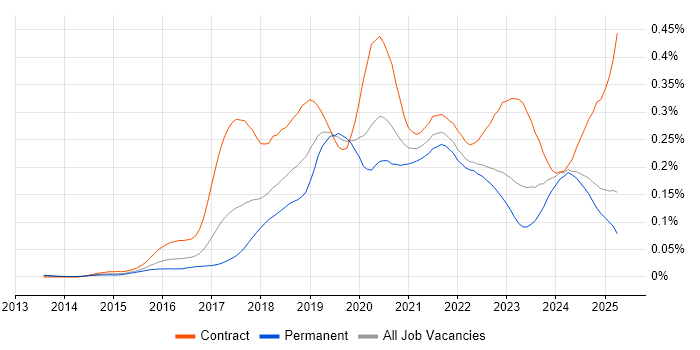 Job vacancy trend for Swagger in the UK excluding London Job vacancy trend for Swagger in the UK excluding London
