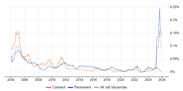 Swedish Language job vacancy trend in the UK excluding London