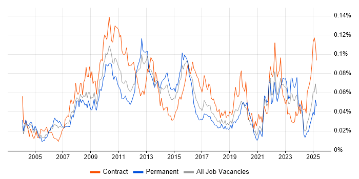 Job vacancy trend for SWIFT Messaging Network in the UK excluding London