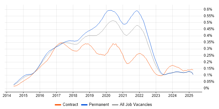 Job vacancy trend for Swift in the UK excluding London Job vacancy trend for Swift in the UK excluding London