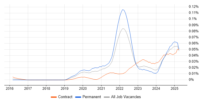 Job vacancy trend for SwiftUI in the UK excluding London