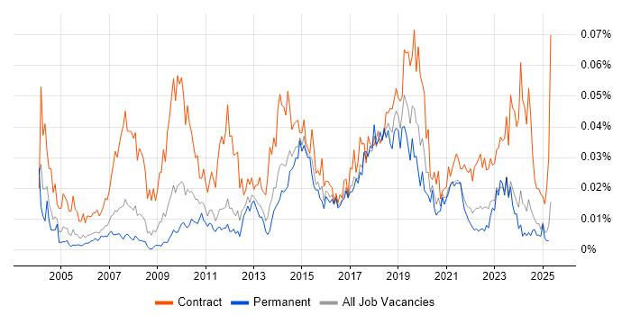 Job vacancy trend for Swim Lanes in the UK excluding London Job vacancy trend for Swim Lanes in the UK excluding London