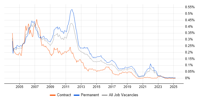 Job vacancy trend for Swing in the UK excluding London Job vacancy trend for Swing in the UK excluding London