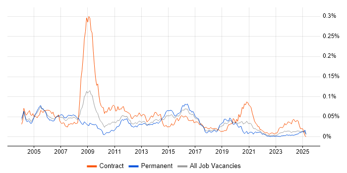 Job vacancy trend for Switch Engineer in the UK excluding London Job vacancy trend for Switch Engineer in the UK excluding London