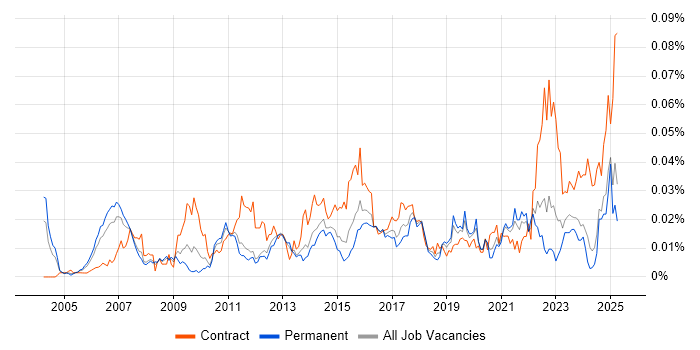 Job vacancy trend for SWOT Analysis in the UK excluding London Job vacancy trend for SWOT Analysis in the UK excluding London