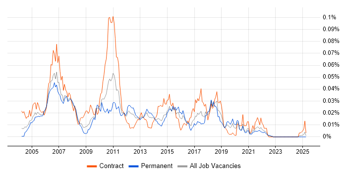 Job vacancy trend for Sybase ASE in the UK excluding London