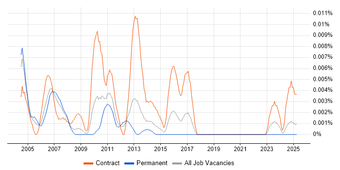 Job vacancy trend for Sybase Consultant in the UK excluding London