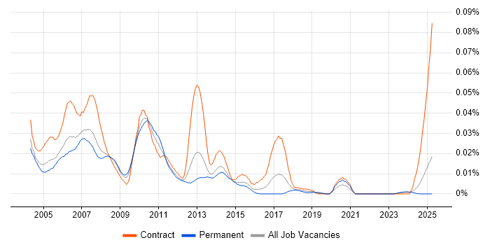 Job vacancy trend for Sybase Developer in the UK excluding London