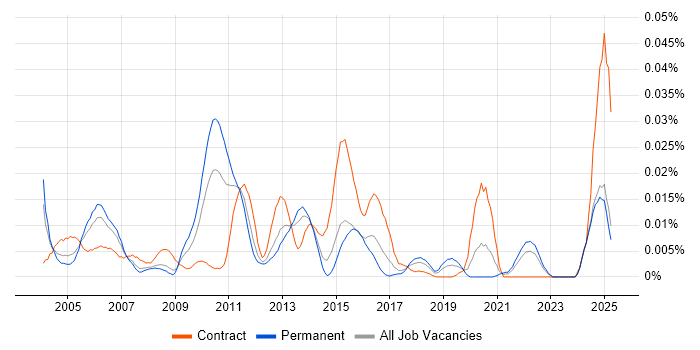 Job vacancy trend for Sybase IQ in the UK excluding London Job vacancy trend for Sybase IQ in the UK excluding London
