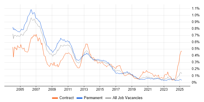 Job vacancy trend for Sybase in the UK excluding London Job vacancy trend for Sybase in the UK excluding London