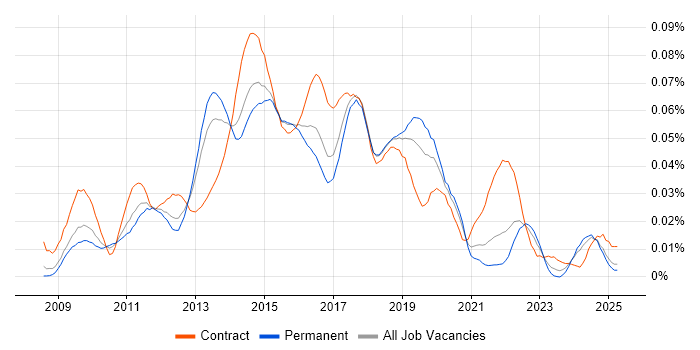 Job vacancy trend for Symantec Endpoint Protection in the UK excluding London Job vacancy trend for Symantec Endpoint Protection in the UK excluding London