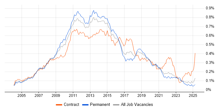 Job vacancy trend for Symantec in the UK excluding London Job vacancy trend for Symantec in the UK excluding London