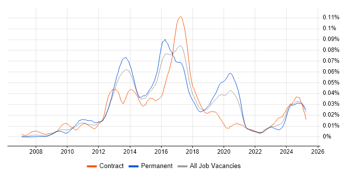 Job vacancy trend for Symfony Developer in the UK excluding London Job vacancy trend for Symfony Developer in the UK excluding London