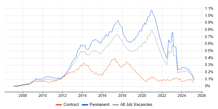 Job vacancy trend for Symfony in the UK excluding London Job vacancy trend for Symfony in the UK excluding London