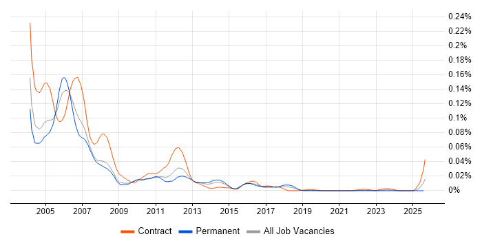 Job vacancy trend for Symposium in the UK excluding London